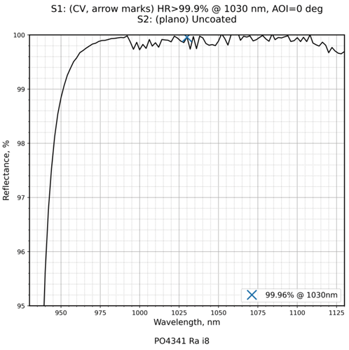 Damage-Resistant 1030nm Femtosecond Mirror 0° reflectance curve