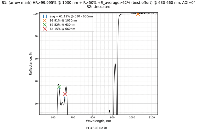 Damage-Resistant 1030nm Femtosecond Mirror 0° reflectance curve