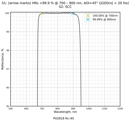 Damage-Resistant 800nm Femtosecond Mirror 45° SCC reflectance curve