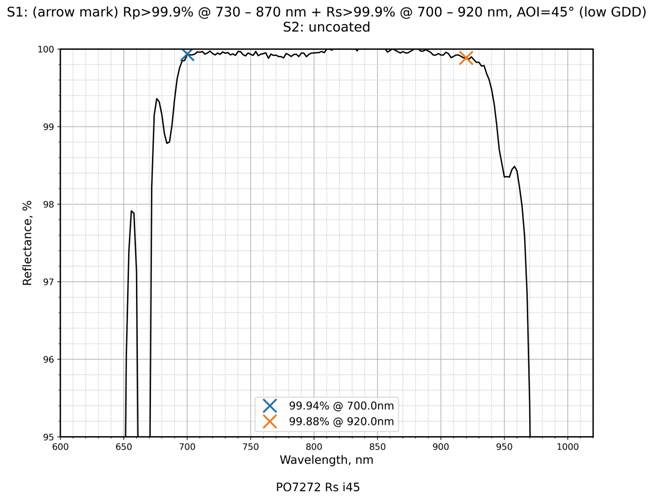 Damage-Resistant 800nm Femtosecond Mirror 45° reflectance curve