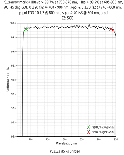 Damage-Resistant 800nm Femtosecond Mirror 45° SCC reflectance curve