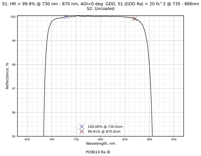 Damage-Resistant 800nm Femtosecond Mirror 0° reflectance curve