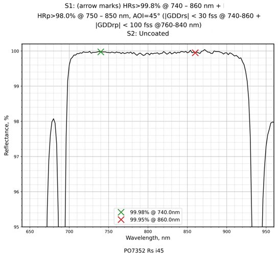 Damage-Resistant 800nm Femtosecond Mirror 45° reflectance curve