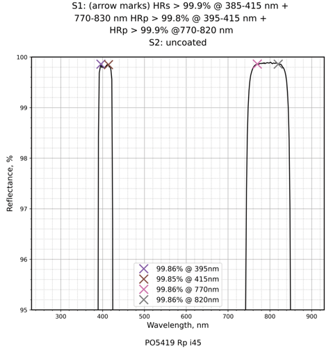 Damage-Resistant 800nm Femtosecond Mirror 45° SCC reflectance curve
