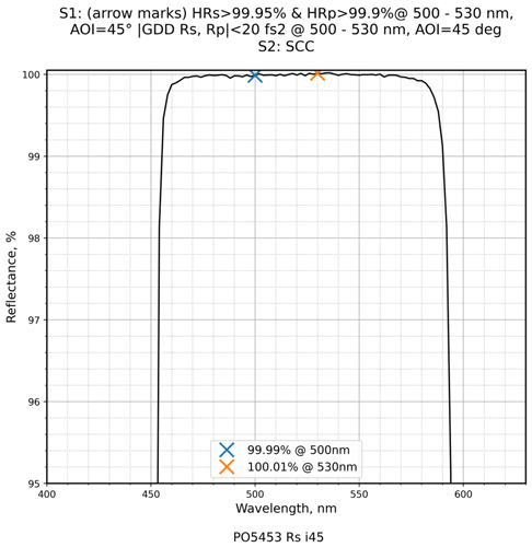 Damage-Resistant Green Light Femtosecond Mirror 45° reflectance curve