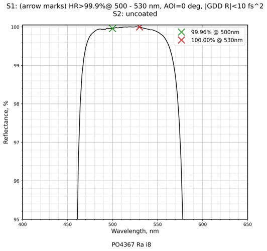 Damage-Resistant Green Light Femtosecond Mirror 0° reflectance curve