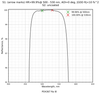 Damage-Resistant Green Light Femtosecond Mirror 0° reflectance curve
