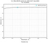 Damage-Resistant Green Light Femtosecond Mirror 0 - 45° reflectance curve