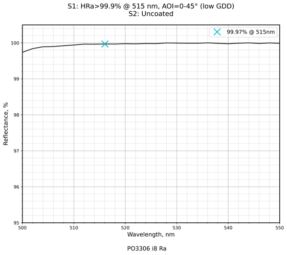 Damage-Resistant Green Light Femtosecond Mirror 0 - 45° reflectance curve