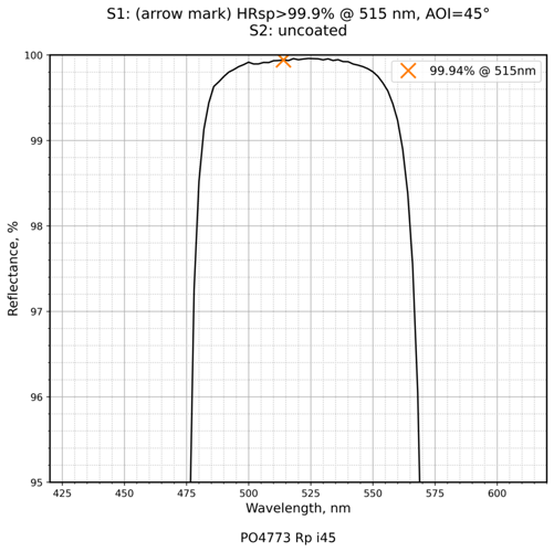 Damage-Resistant Green Light Femtosecond Mirror 45° reflectance curve