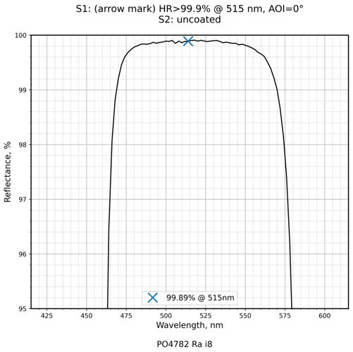 Damage-Resistant Green Light Femtosecond Mirror 0° reflectance curve