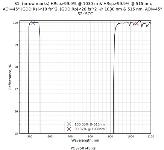 Damage-Resistant Multi-Wavelength Femtosecond Mirror 45° SCC reflectance curve