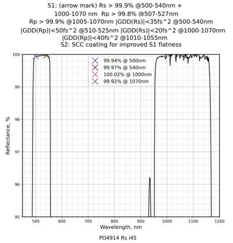 Damage-Resistant Multi-Wavelength Femtosecond Mirror 45° reflectance curve