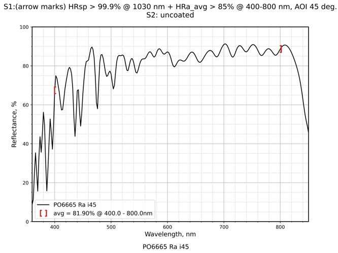 Damage-Resistant Multi-Wavelength Femtosecond Mirror 45° reflectance curve