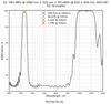 Damage-Resistant Multi-Wavelength Femtosecond Mirror 45° reflectance curve