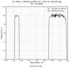 Damage-Resistant Multi-Wavelength Femtosecond Mirror 45° reflectance curve