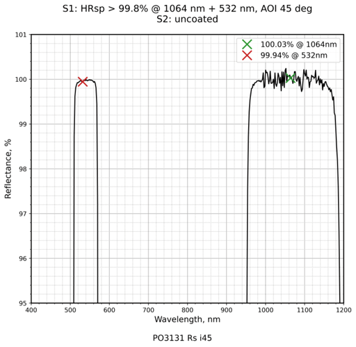 Damage-Resistant Multi-Wavelength Femtosecond Mirror 45° reflectance curve