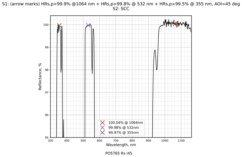 Damage-Resistant Multi-Wavelength Femtosecond Mirror 45° SCC reflectance curve