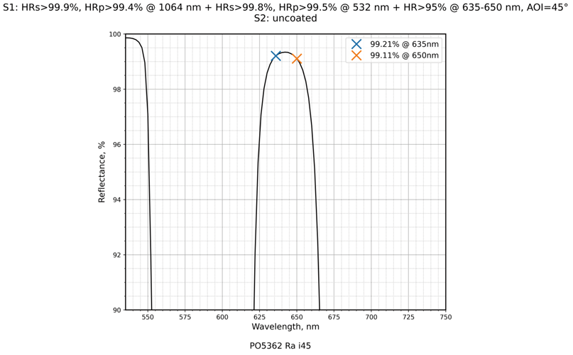 Damage-Resistant Multi-Wavelength Femtosecond Mirror 45° reflectance curve