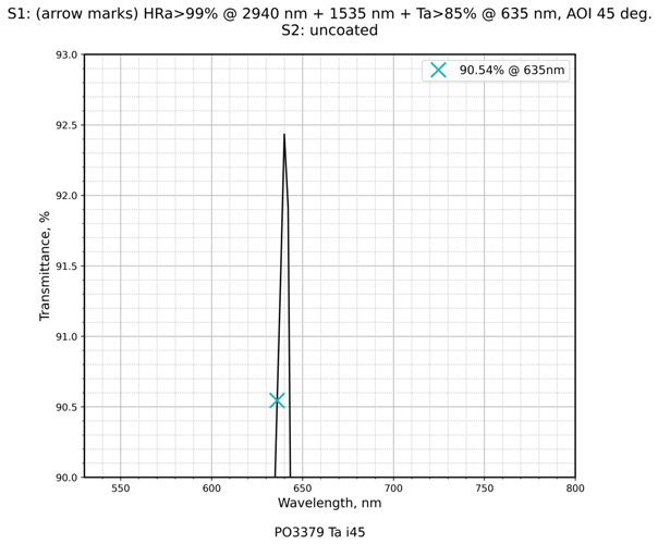 Damage-Resistant Multi-Wavelength Femtosecond Mirror 45° reflectance curve