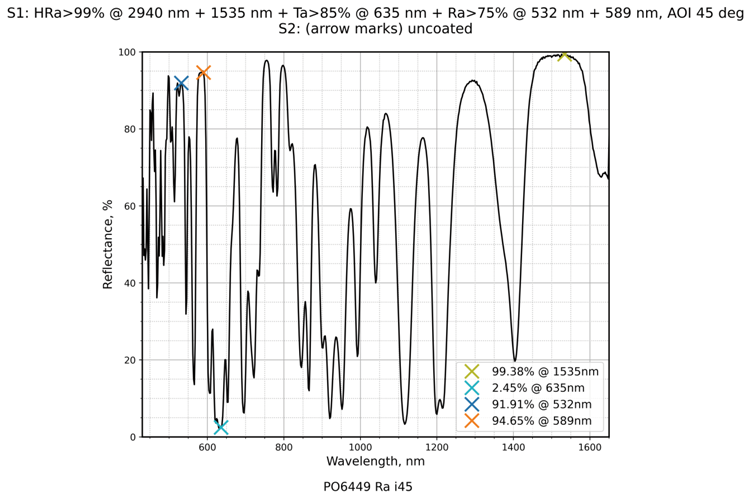 Damage-Resistant Multi-Wavelength Femtosecond Mirror 45° reflectance curve
