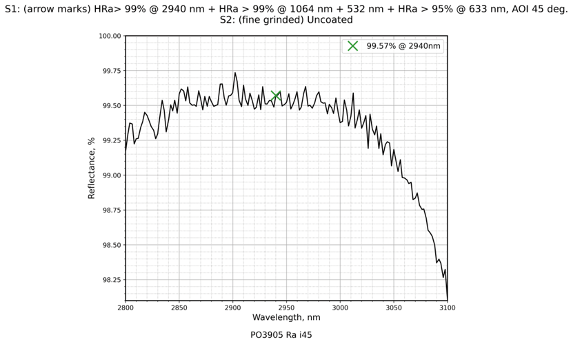 Damage-Resistant Multi-Wavelength Femtosecond Mirror 45° reflectance curve