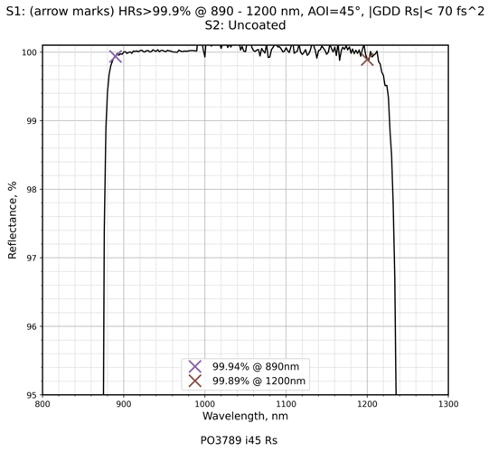 Damage-Resistant 890-2940nm Femtosecond Mirror 45° reflectance curve