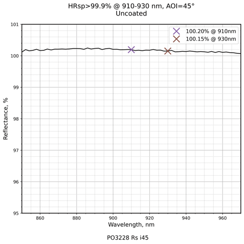 Damage-Resistant 890-2940nm Femtosecond Mirror 45° reflectance curve