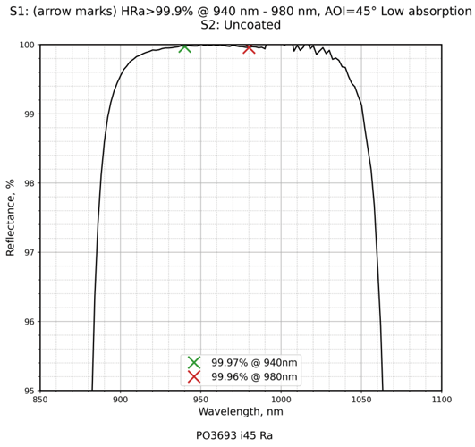 Damage-Resistant 890-2940nm Femtosecond Mirror 45° reflectance curve