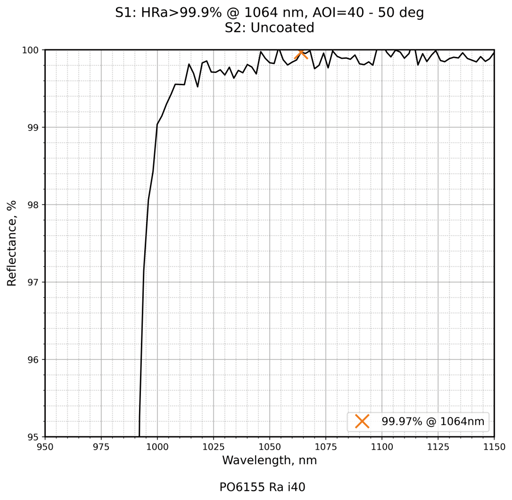 Damage-Resistant 890-2940nm Femtosecond Mirror 40-50° reflectance curve