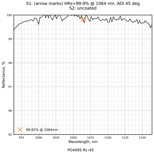 Damage-Resistant 890-2940nm Femtosecond Mirror 45° reflectance curve