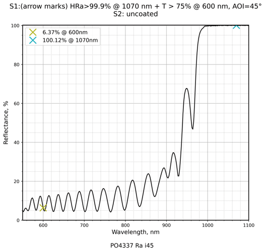 Damage-Resistant 890-2940nm Femtosecond Mirror 45° reflectance curve