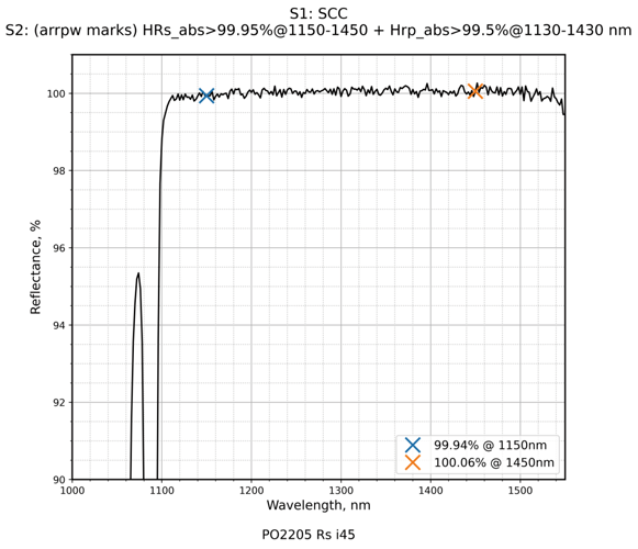 Damage-Resistant 890-2940nm Femtosecond Mirror 45° SCC reflectance curve