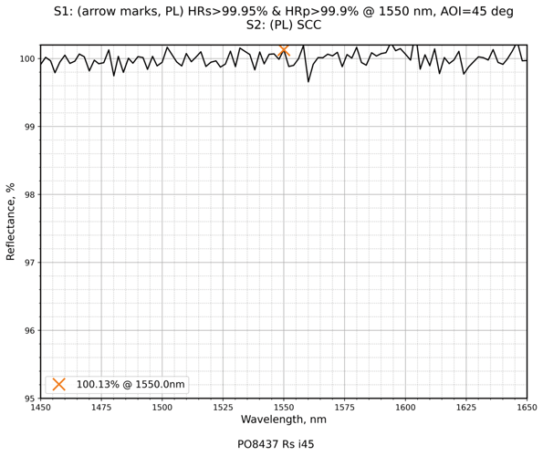 Damage-Resistant 890-2940nm Femtosecond Mirror 45° SCC reflectance curve