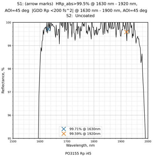 Damage-Resistant 890-2940nm Femtosecond Mirror 45° reflectance curve