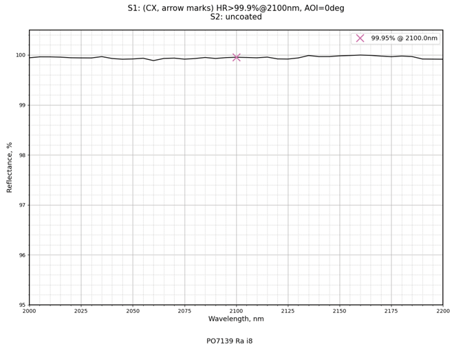 Damage-Resistant 890-2940nm Femtosecond Mirror 0° reflectance curve