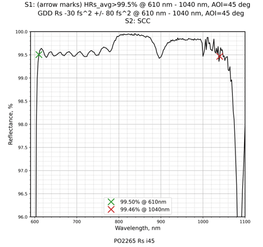 Damage-Resistant Broadband Femtosecond Mirror 45° SCC reflectance curve
