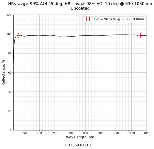 Damage-Resistant Broadband Femtosecond Mirror 45° reflectance curve
