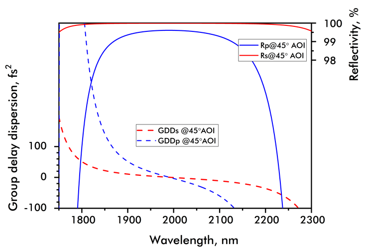 Damage-Resistant Zero Dispersion Flat Mirror 1800-2200nm 45° reflectance curve