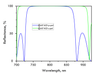 Damage-Resistant Zero Dispersion Flat Mirror 700-900nm 45° reflectance curve