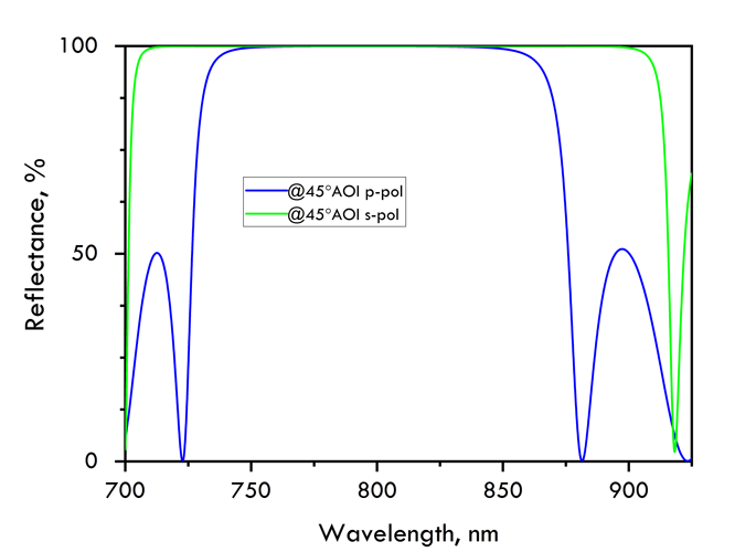 Damage-Resistant Zero Dispersion Flat Mirror 700-900nm 45° reflectance curve