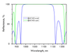 Damage-Resistant Zero Dispersion Flat Mirror 950-1200nm 45° reflectance curve