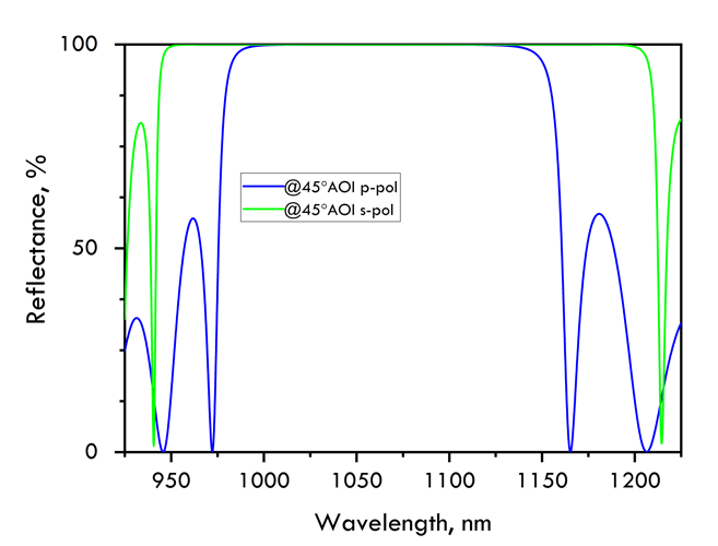 Damage-Resistant Zero Dispersion Flat Mirror 950-1200nm 45° reflectance curve