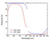 Damage-Resistant Zero Dispersion Flat Mirror 255-275nm 45° reflectance curve