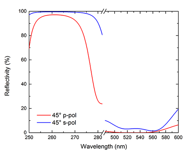 Damage-Resistant Zero Dispersion Flat Mirror 255-275nm 45° reflectance curve