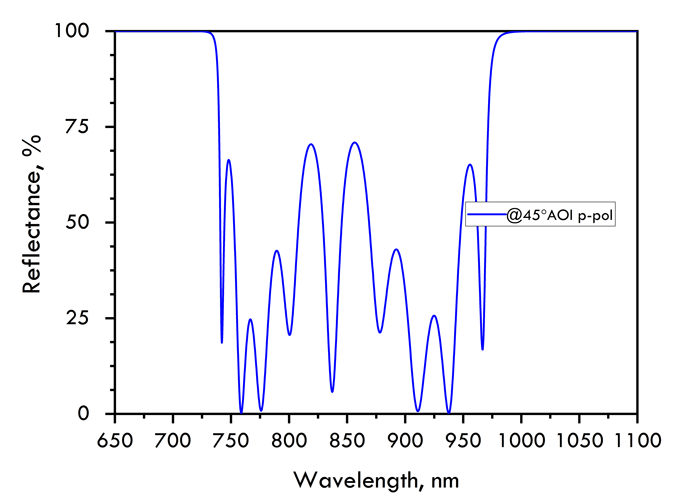 Damage-Resistant Zero Dispersion Flat Mirror 660-730nm 0° reflectance curve