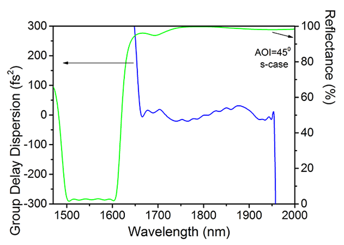 Damage-Resistant Zero Dispersion Flat Mirror 1650-1950nm 45° reflectance curve