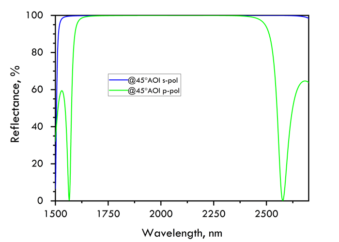 Damage-Resistant Zero Dispersion Flat Mirror 1700-2500nm 45° reflectance curve