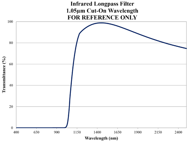 Transmission spectrum — Silicon Longpass 1050 nm