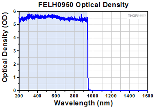 Transmission spectrum — BL509